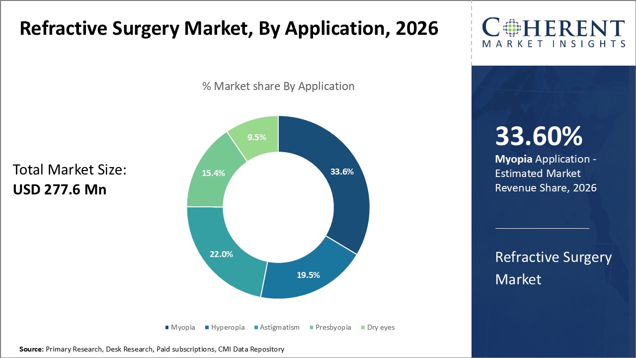Refractive Surgery Market, By Application Refractive Surgery Market, By Application